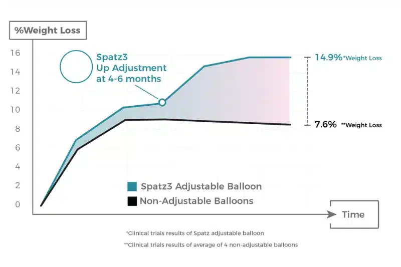 Balón Gástrico Spatz