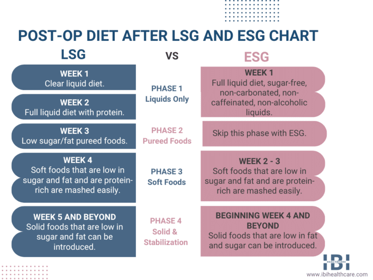 Gastric Sleeve Post Op Diet The Secret To Success 