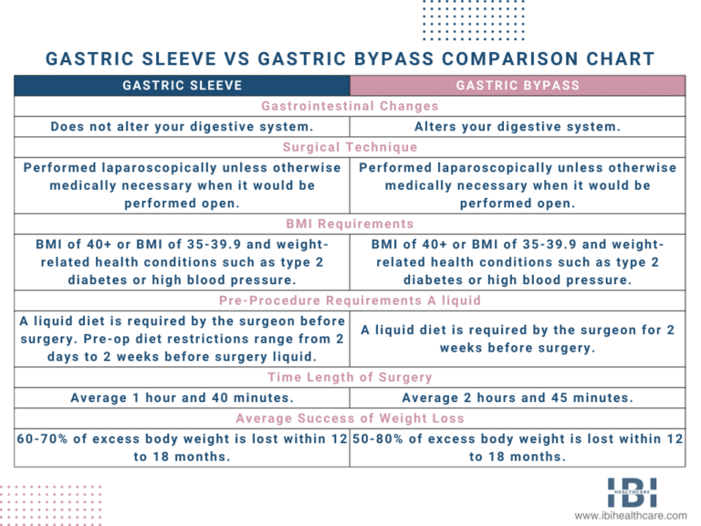 Gastric Sleeve vs Bypass Pros, Cons, Risks, Recovery, Success