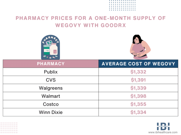 Wegovy Cost Pricing Plan, Affordability, and Insurance Coverage