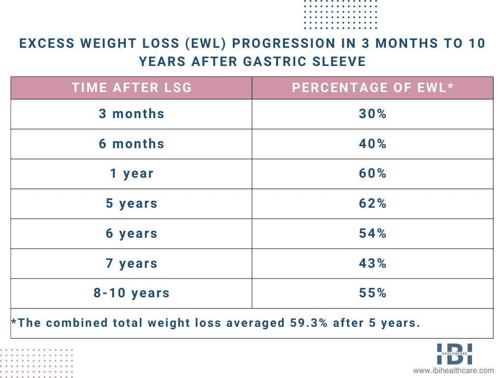 https://www.ibihealthcare.com/wp-content/uploads/2023/06/Excess-Weight-Loss-EWL-Progression-in-3-Months-to-10-Years-After-Gastric-Sleeve.png