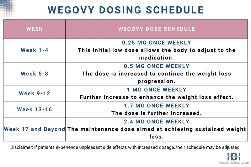 wegovy dosing chart