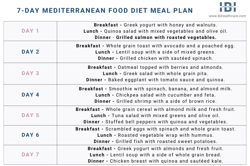 7-Day Mediterranean Food Diet Meat Plan